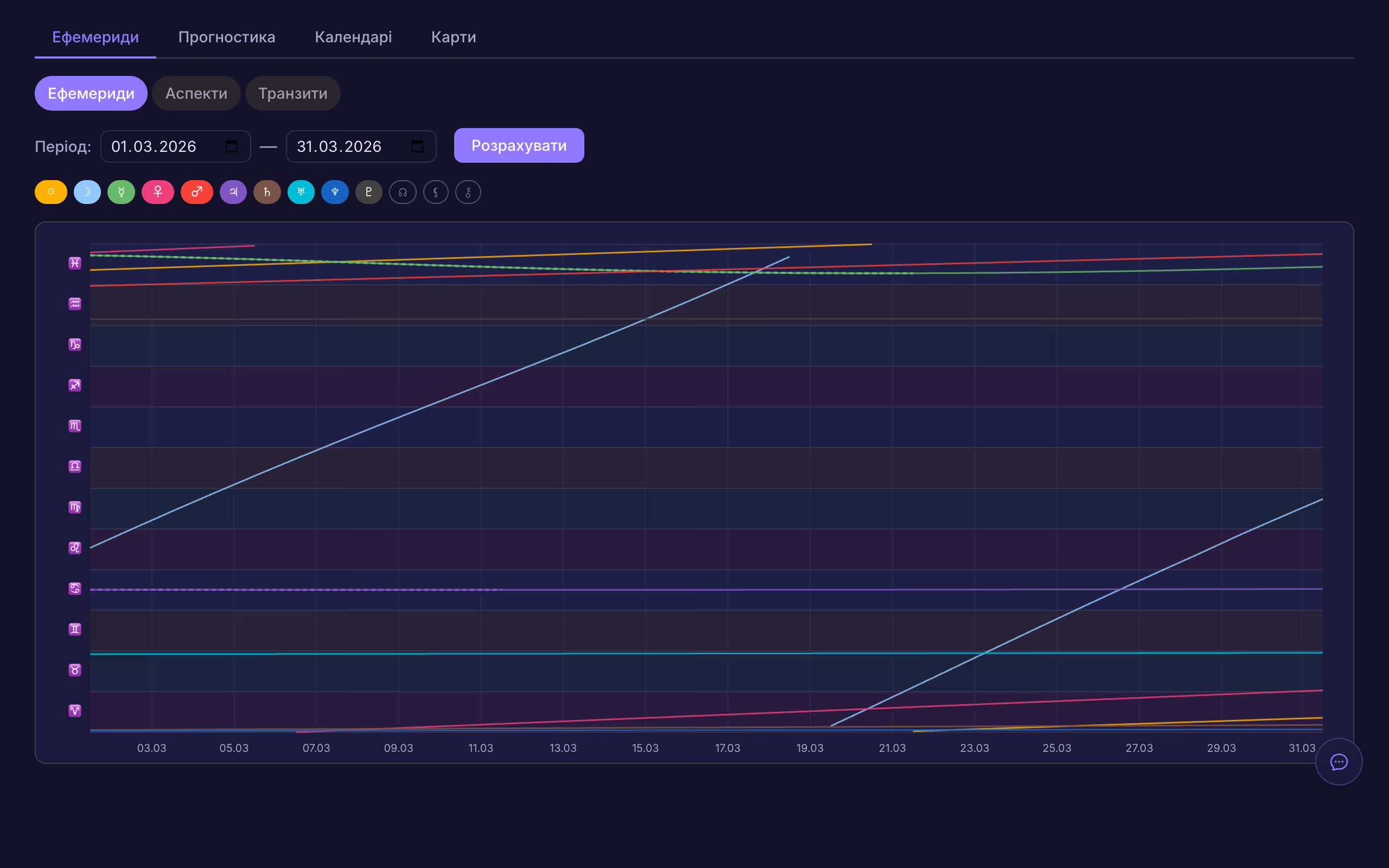 Рух планет на інтерактивному графіку