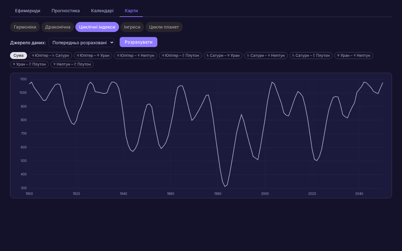 Циклічні індекси