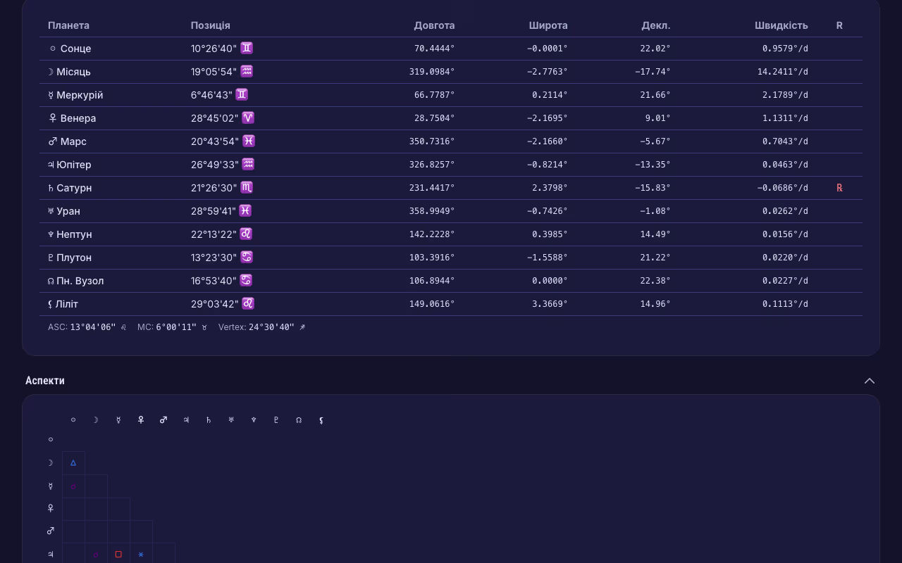 Таблиці аспектів та інтерпретації