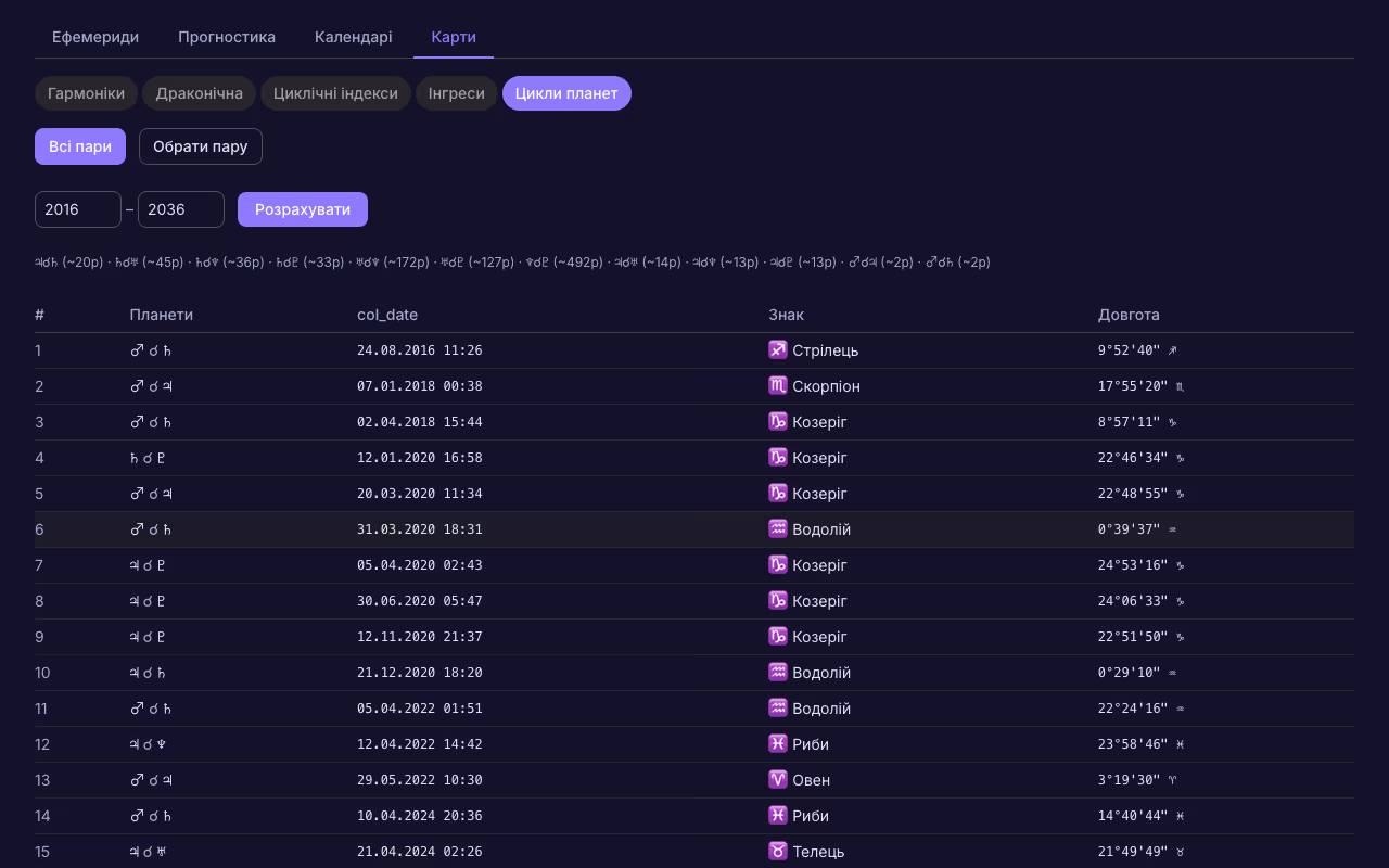 Цикли планет