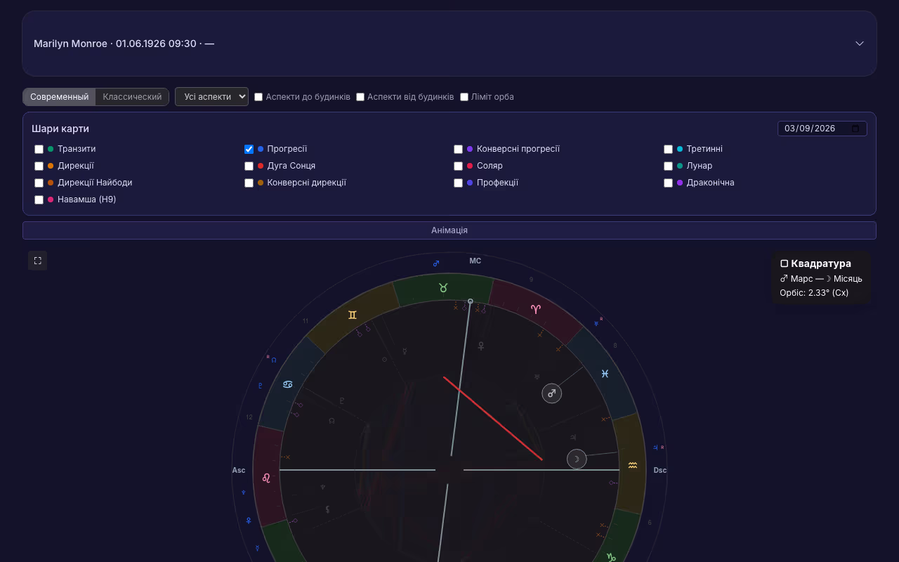 Прогресії та дирекції