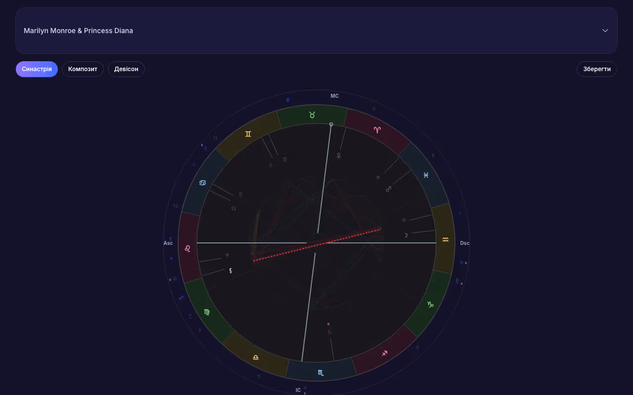 Синастрія, Композит, Девісон
