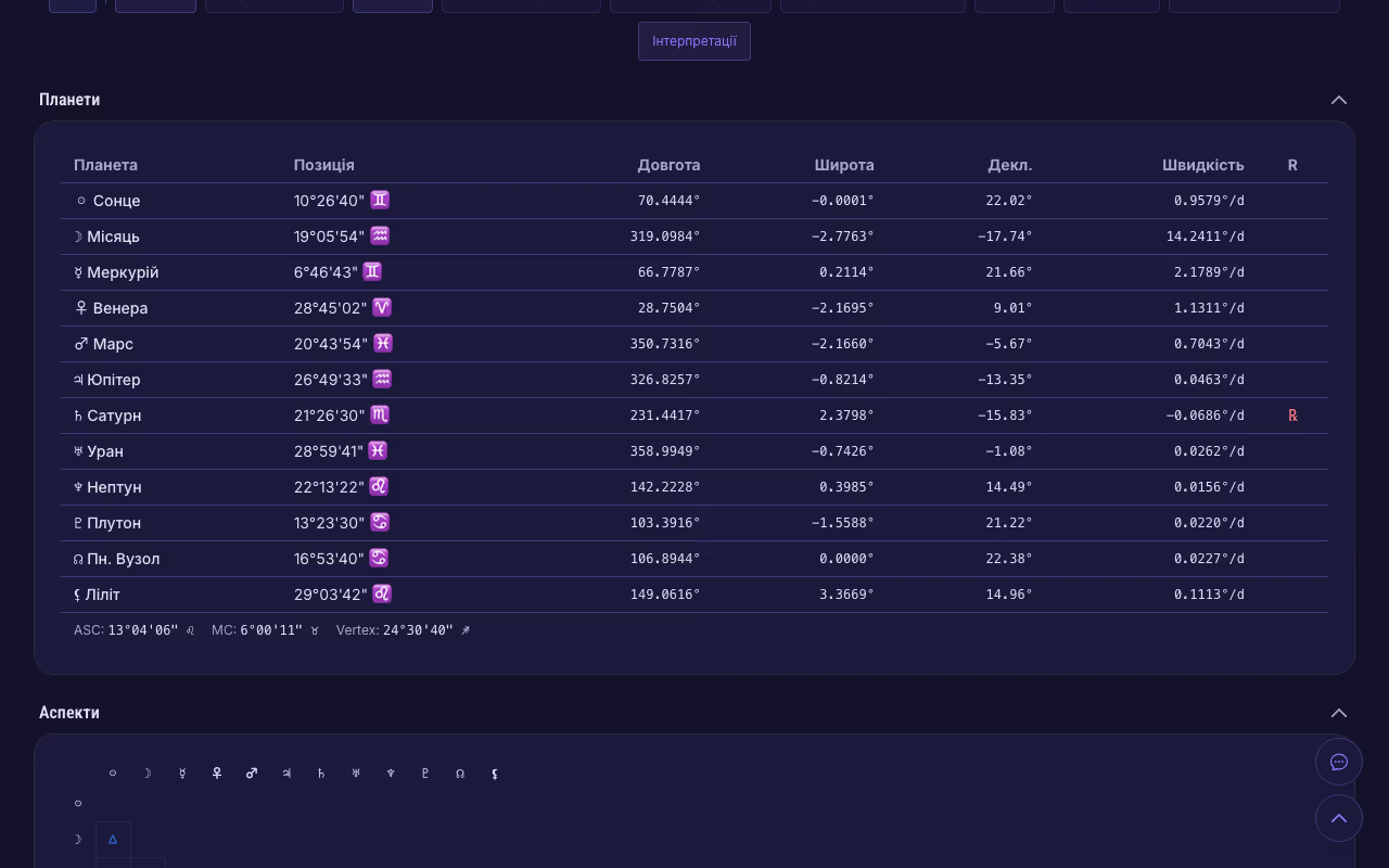 Тисячі текстів від провідних астрологів